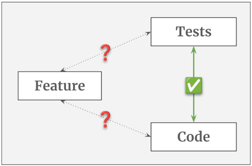 Tests vs Code vs Feature