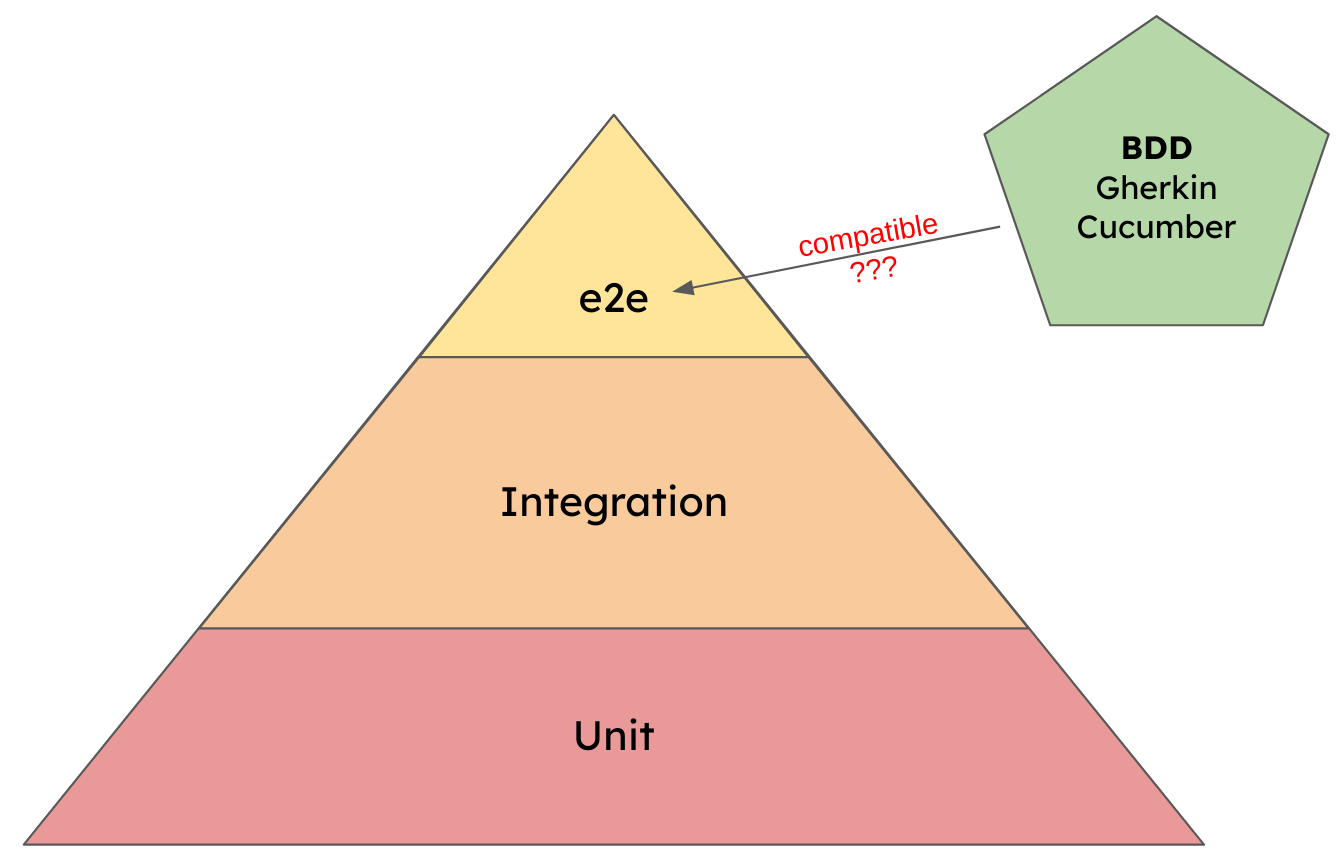 Can you combine BDD with the test pyramid?